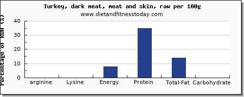 arginine and nutrition facts in turkey dark meat per 100g